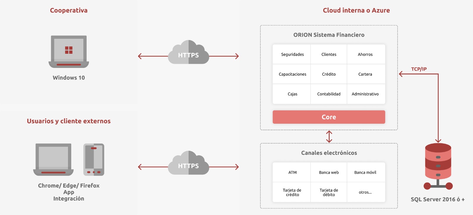 Arquitectura de ORION Cloud